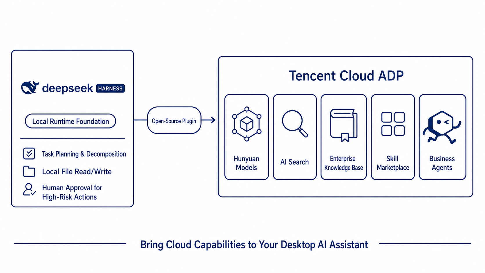 Architecture synergy between DeepSeek Harness (local base) and Tencent Cloud ADP (cloud asset pool)