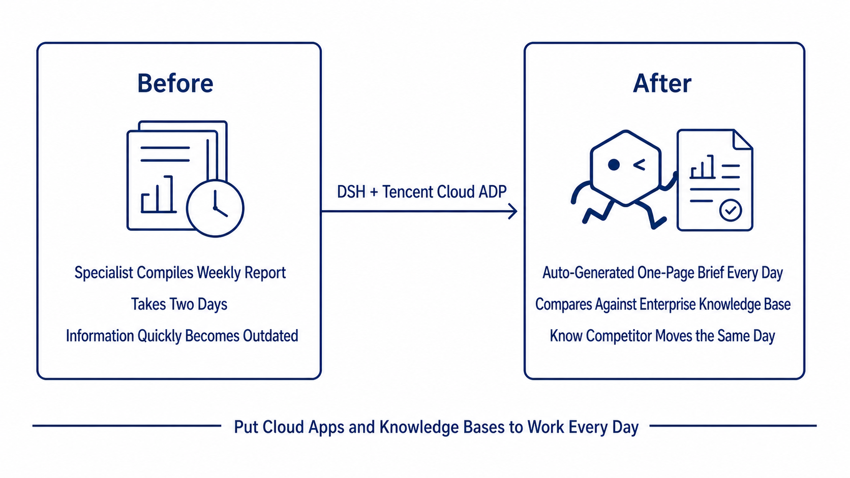 Business outcome comparison before and after integrating Tencent Cloud ADP