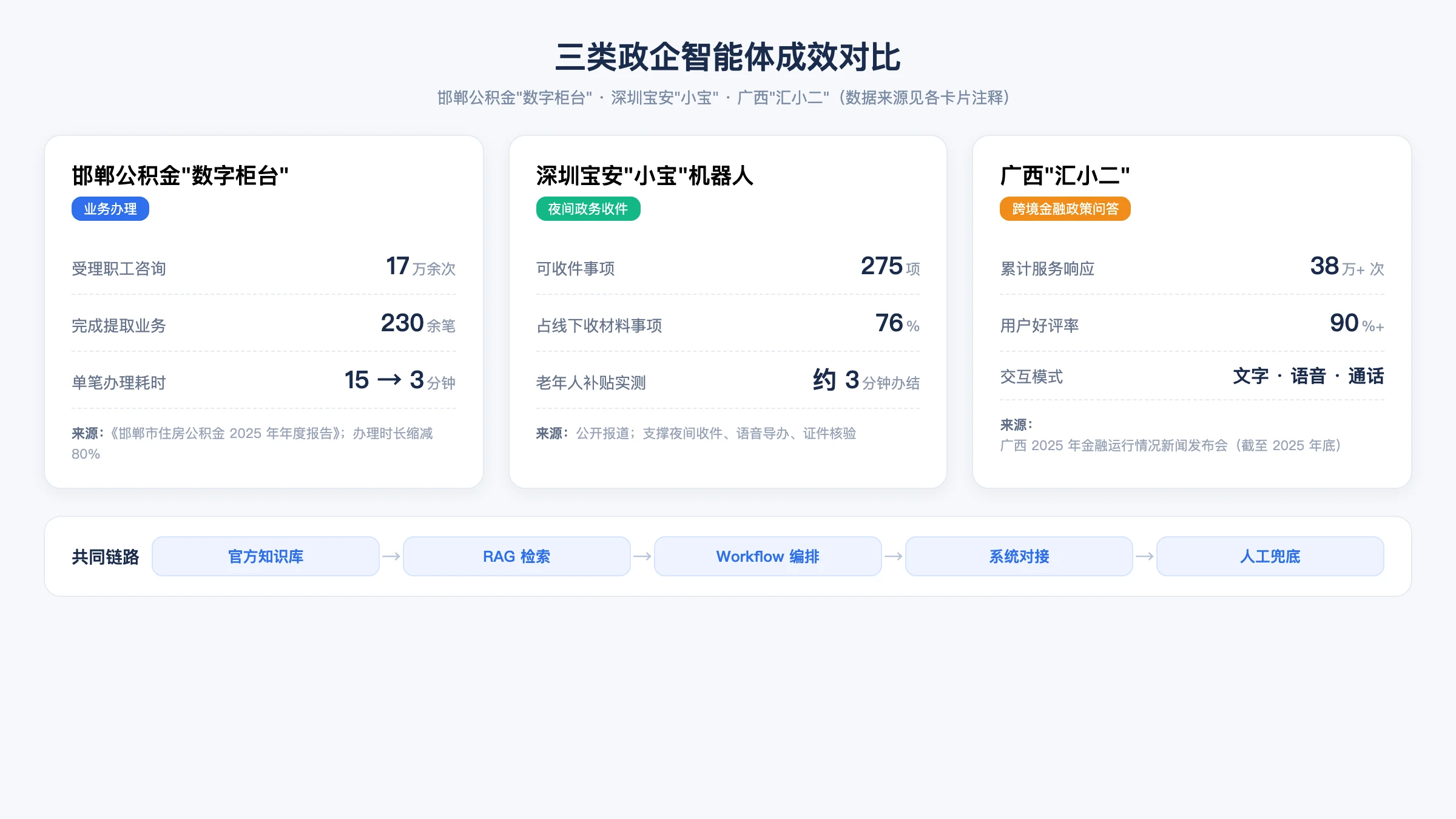 三类政企智能体成效对比