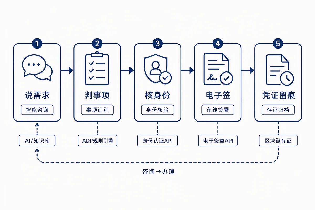 公积金边聊边办闭环流程