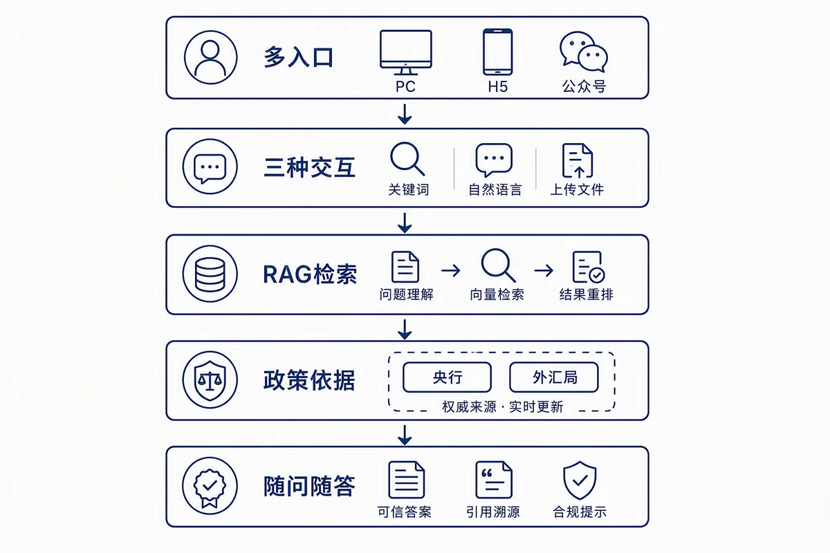 跨境金融政策问答链路