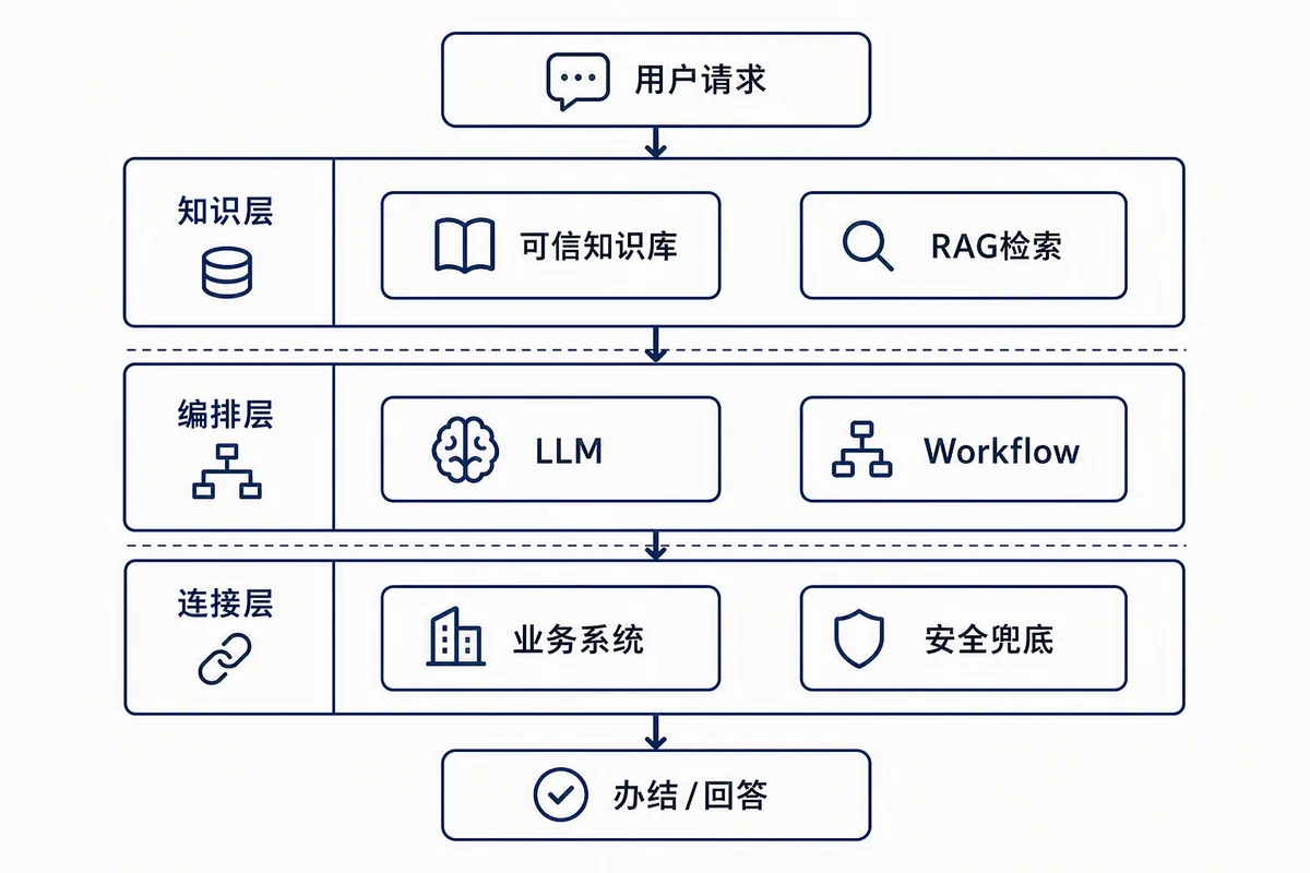 政企智能体共性落地架构
