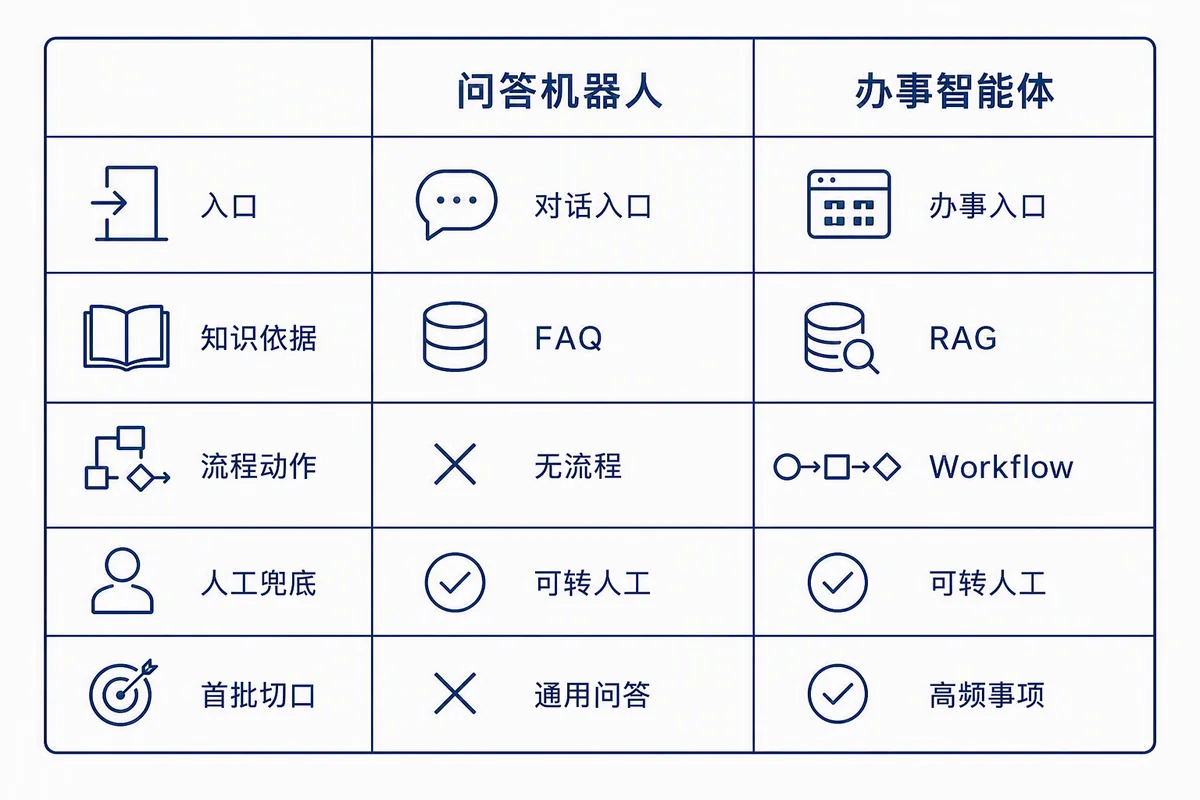 问答机器人与办事智能体差异