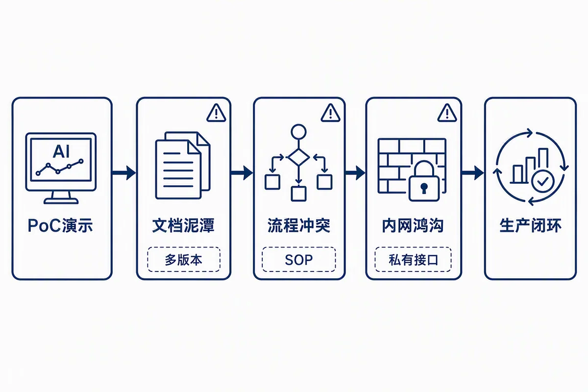 从 PoC 到业务生产的三道真实泥潭