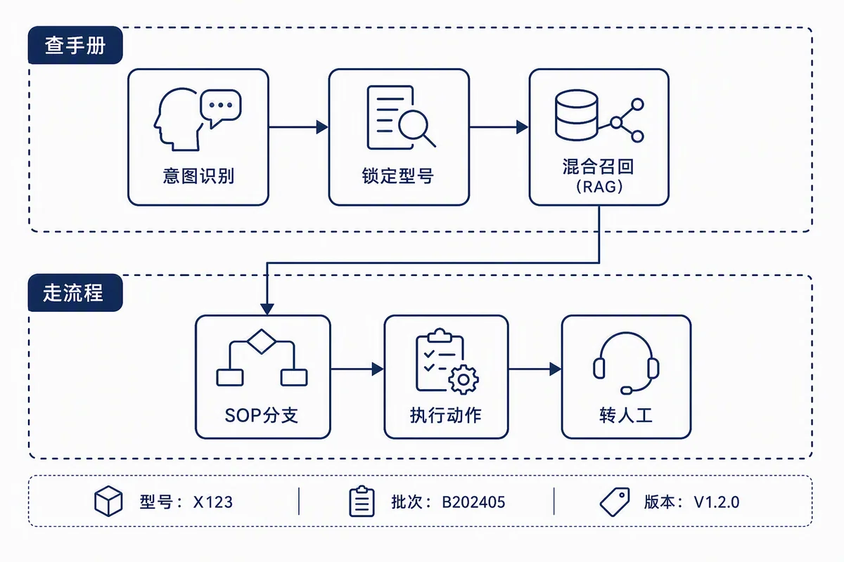 查手册与走流程的业务架构拆分
