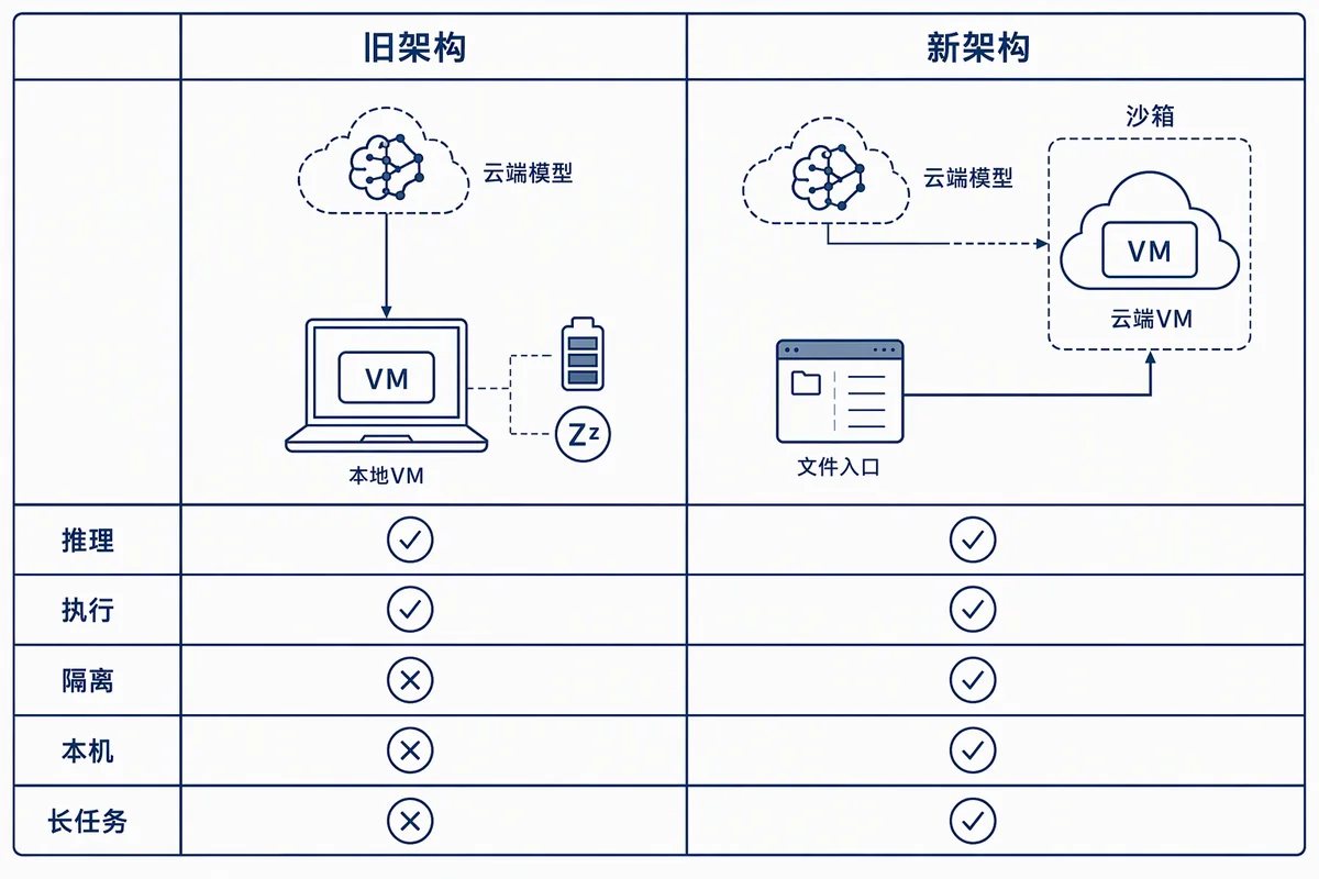 Cowork新旧架构差异对比
