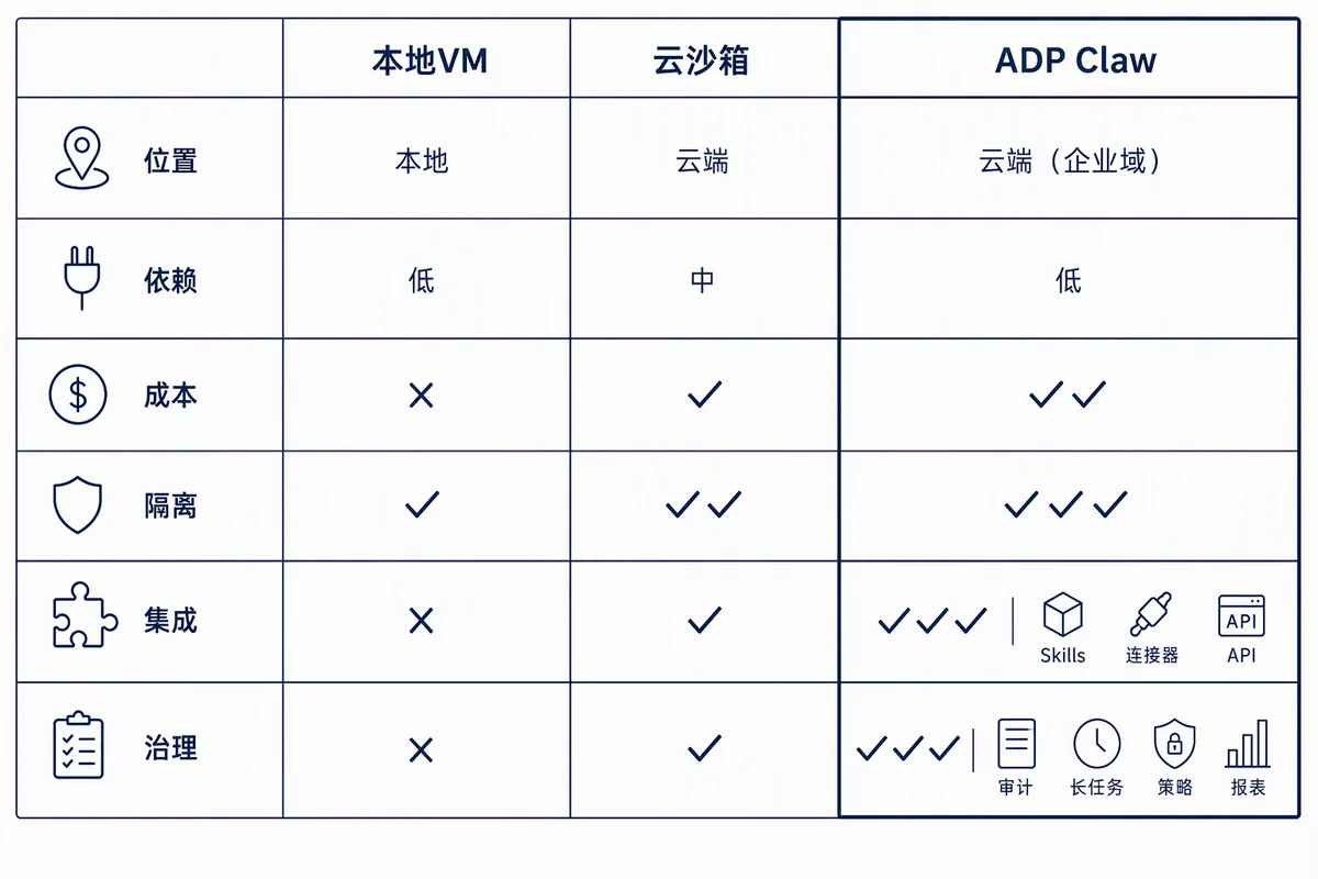 三类Agent运行形态对比