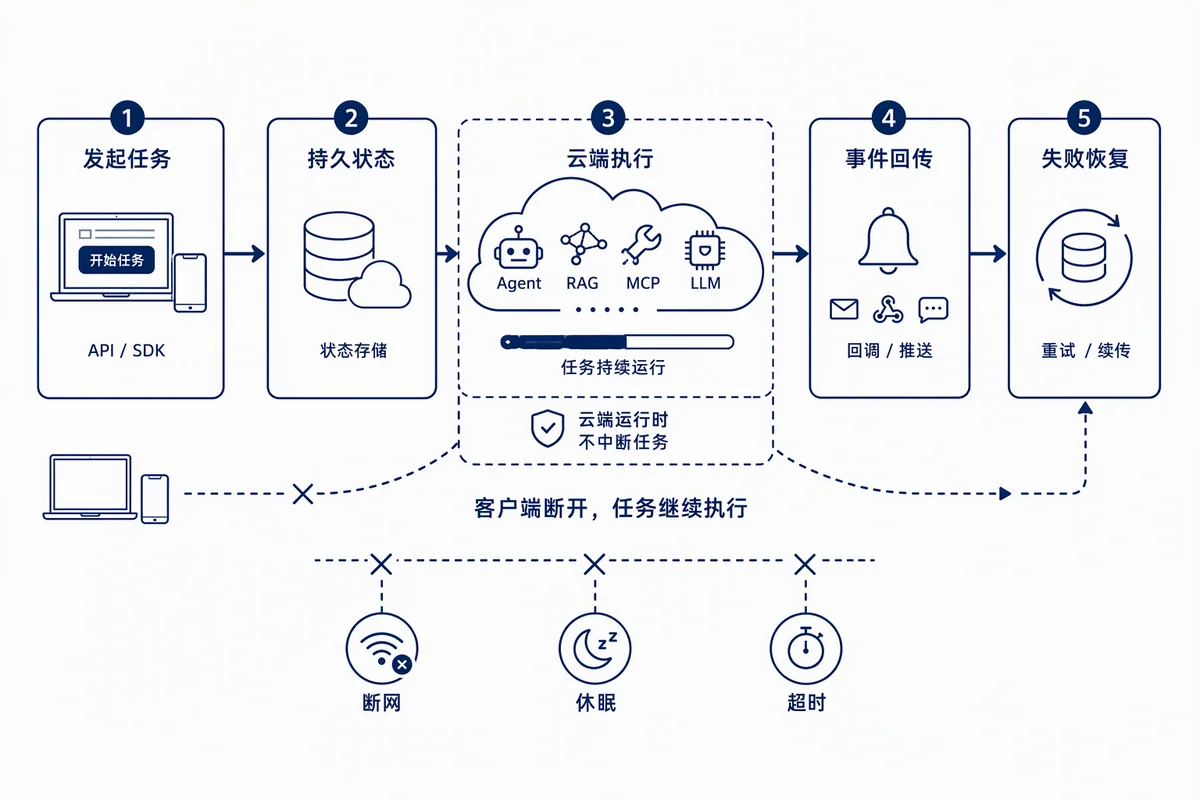云端长任务持续执行流程