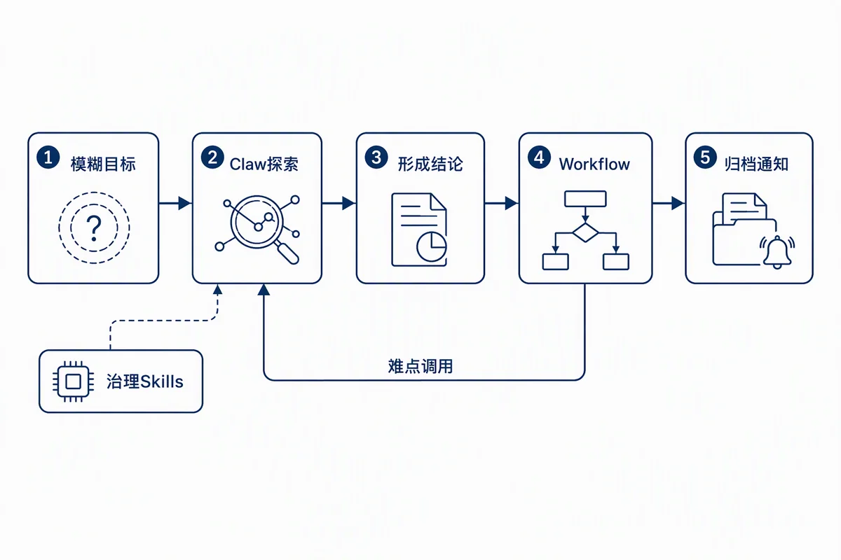 Claw与Workflow组合方式