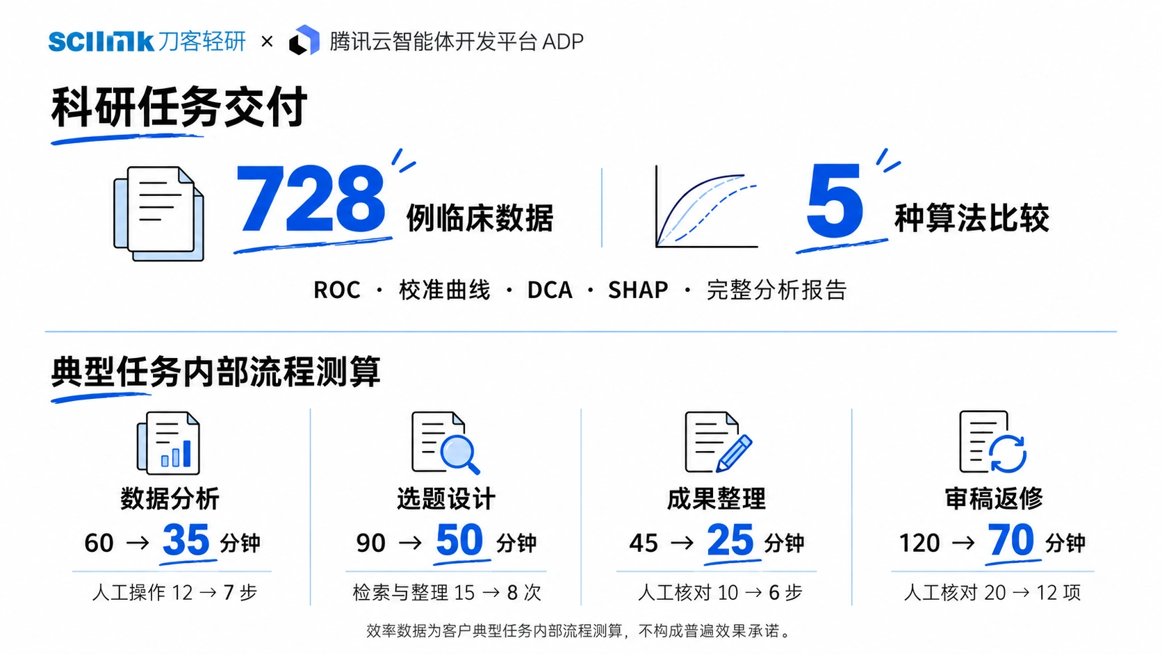 SciLink与腾讯云ADP科研成果总览：728例临床数据、五种算法比较，以及四类任务的效率变化