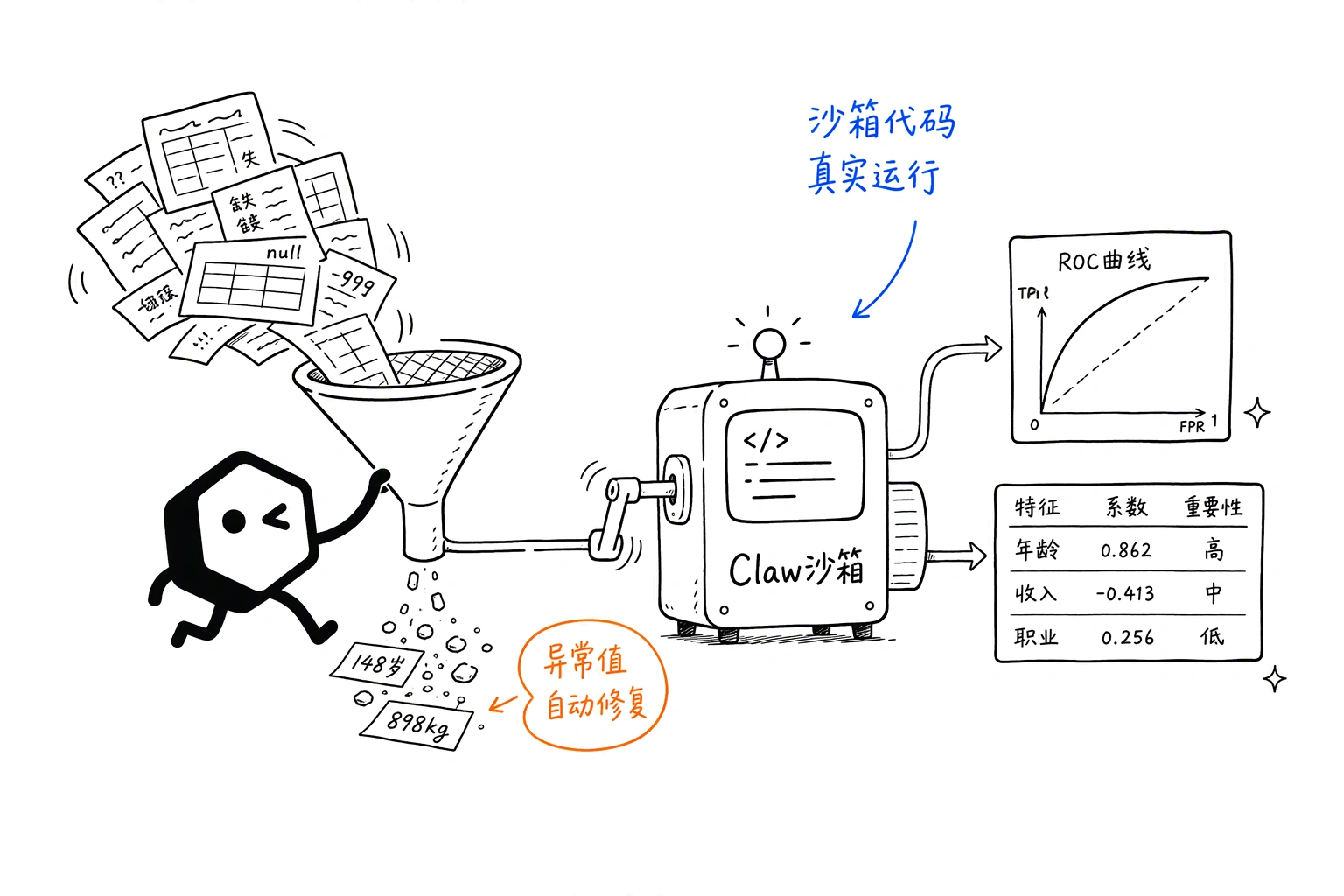 小黑通过Claw沙箱处理异常数据，并输出图表与文档