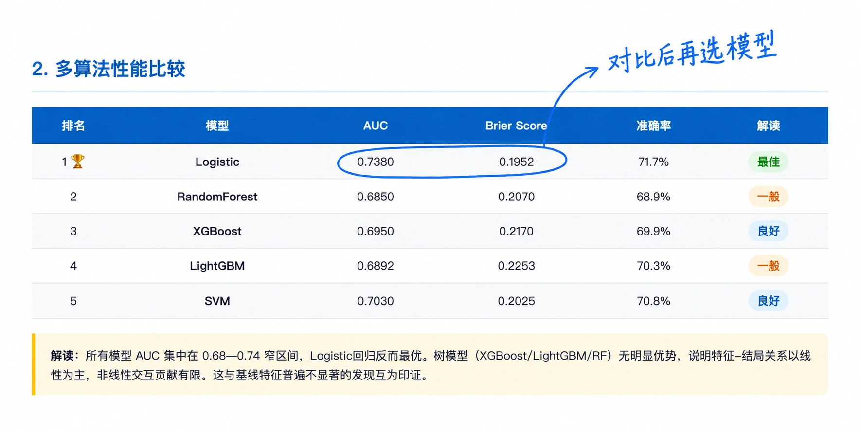 SciLink智能体在ADP中调用AutoML工具生成的五种算法性能对比表