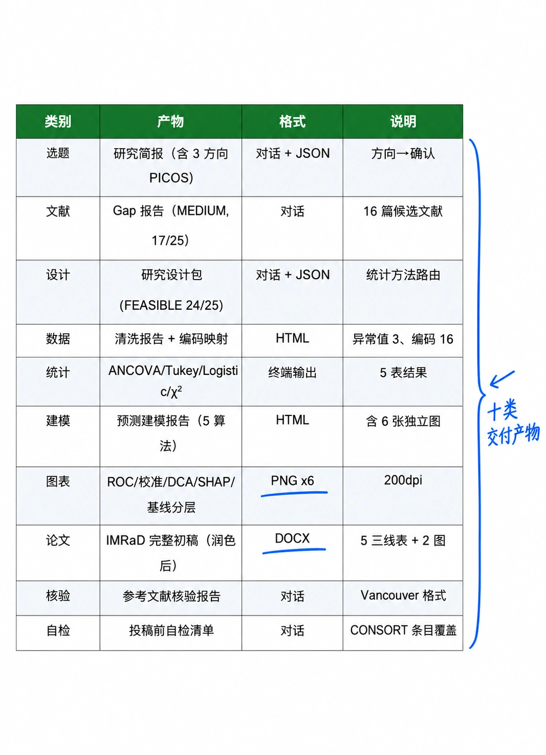 通过ADP串联科研流程后生成的报告、图表、文档及核验清单