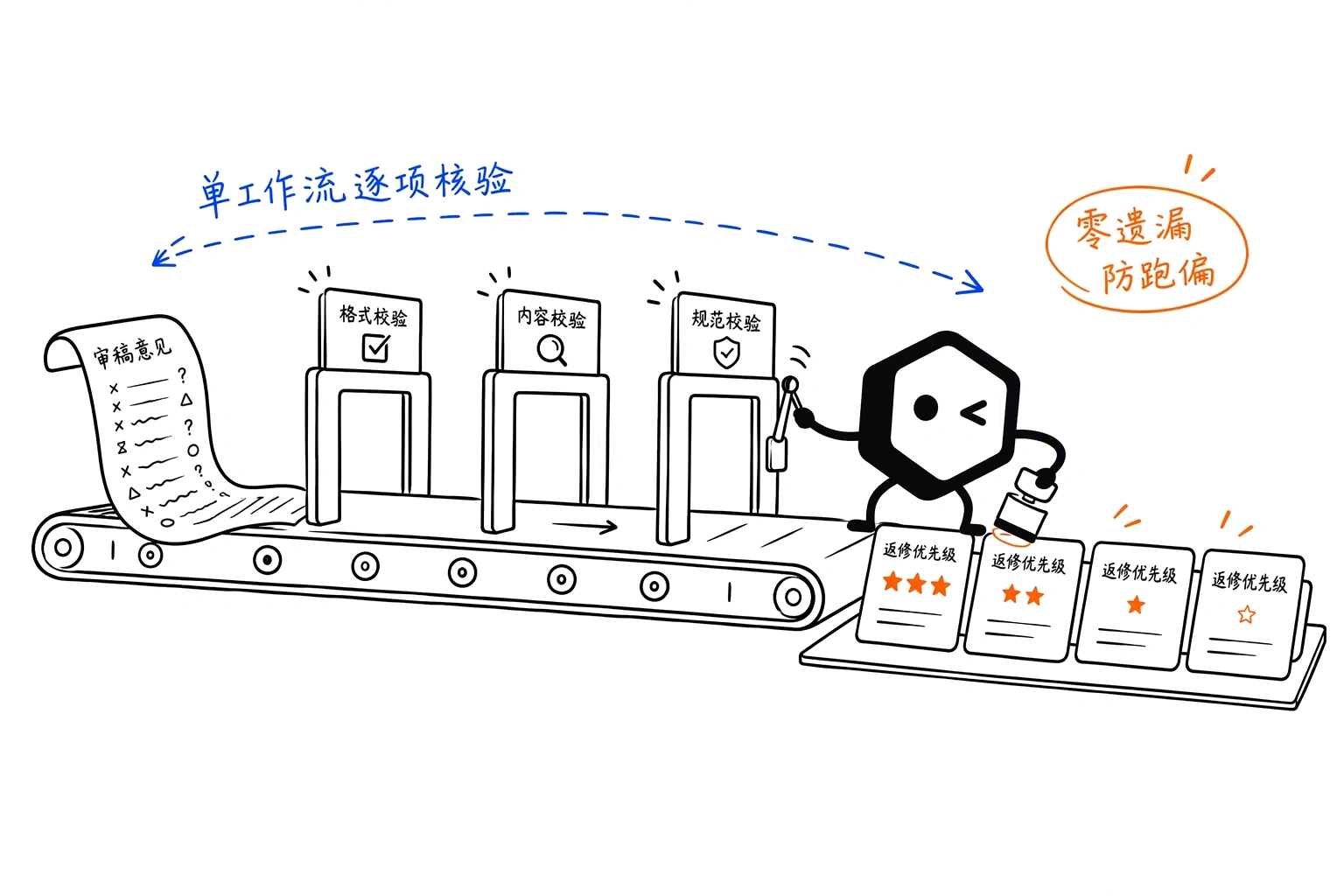 小黑通过单工作流中的格式、内容与规范校验，生成返修优先级清单