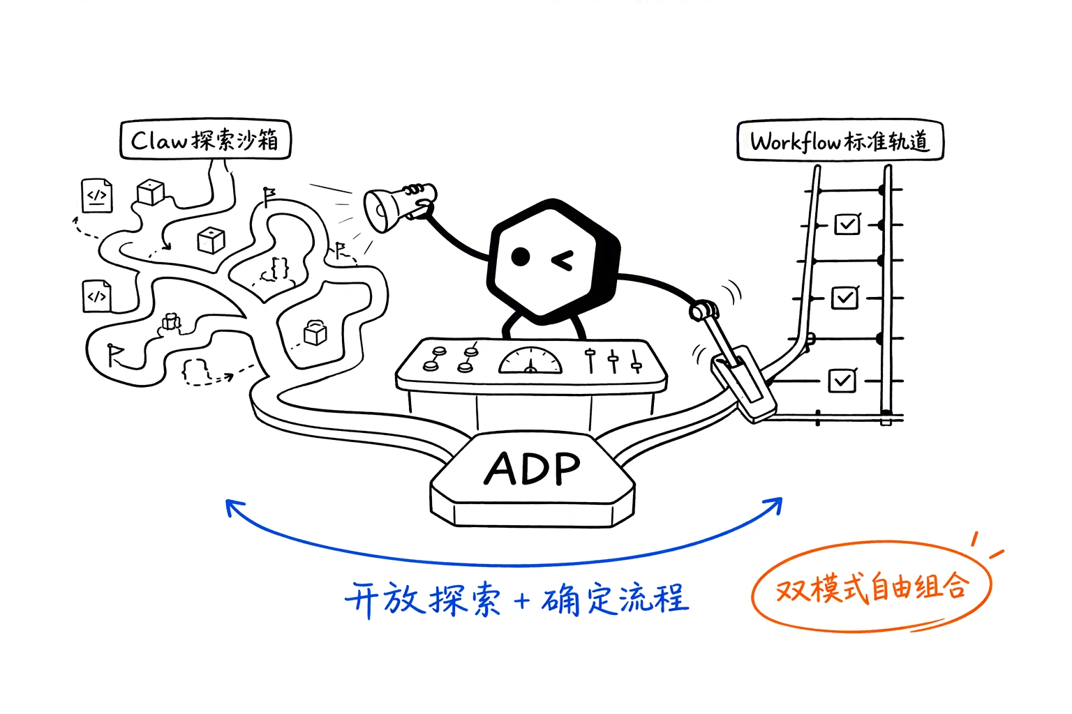 小黑通过Claw与Workflow两种模式分别调度探索任务和标准流程