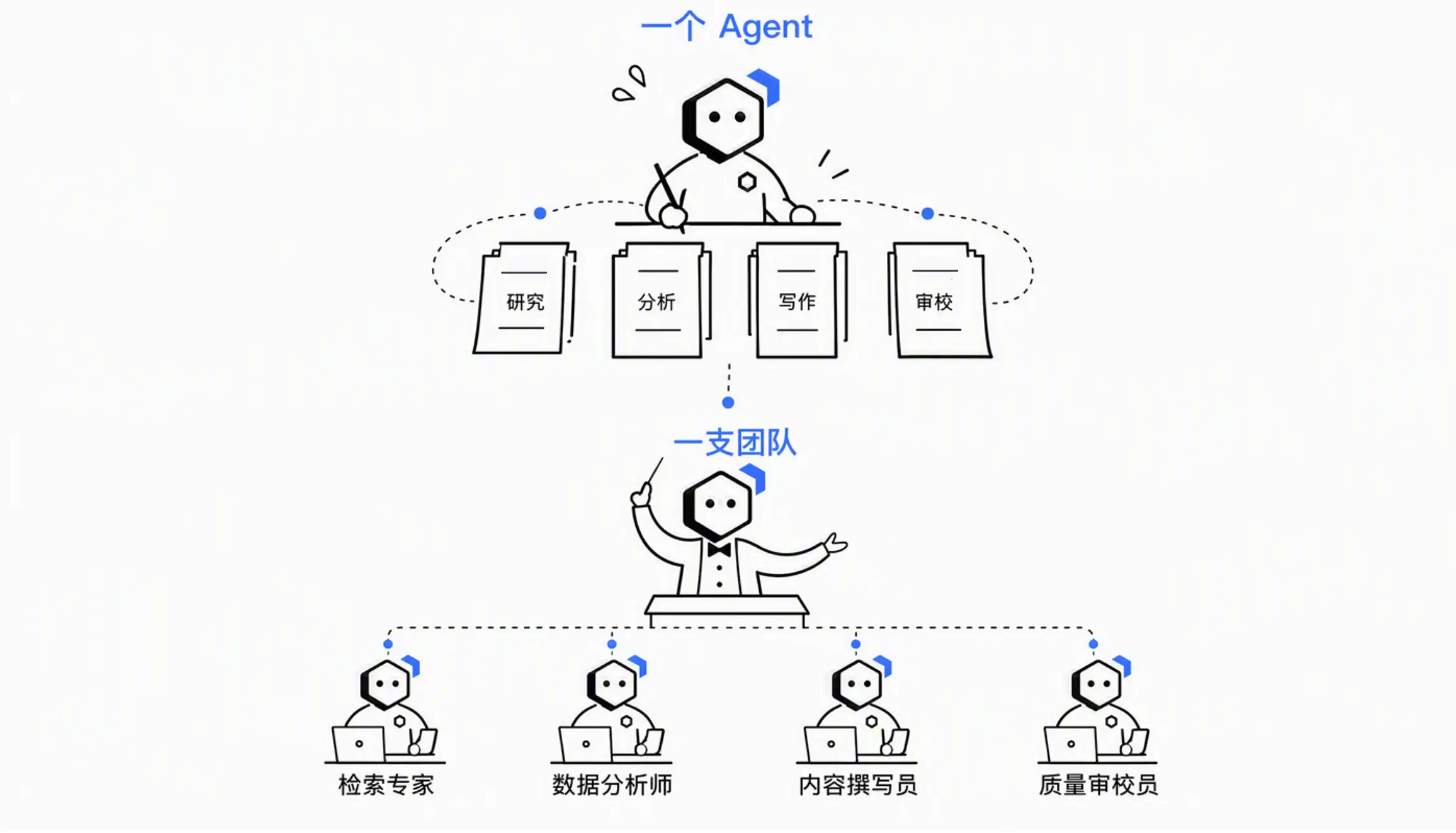 单 Agent 独自处理多类任务与 Team Lead 调度多个专业 Agent 的协同对比
