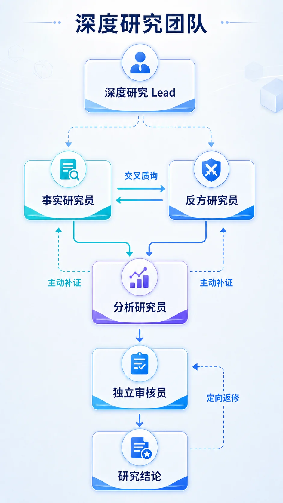 ADP Claw Agent Team 协同网络架构与数据流转流程