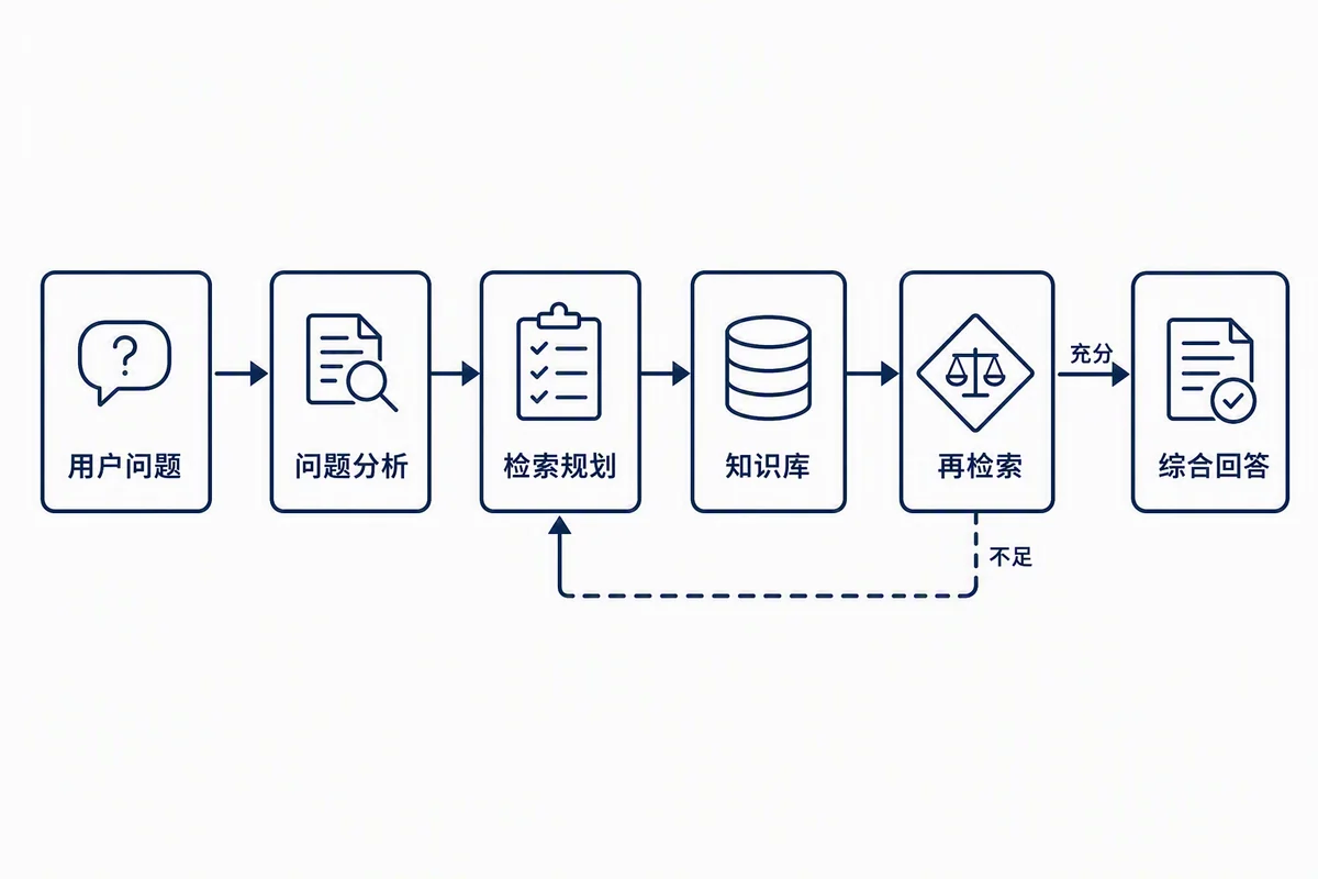 Agentic RAG多轮检索流程