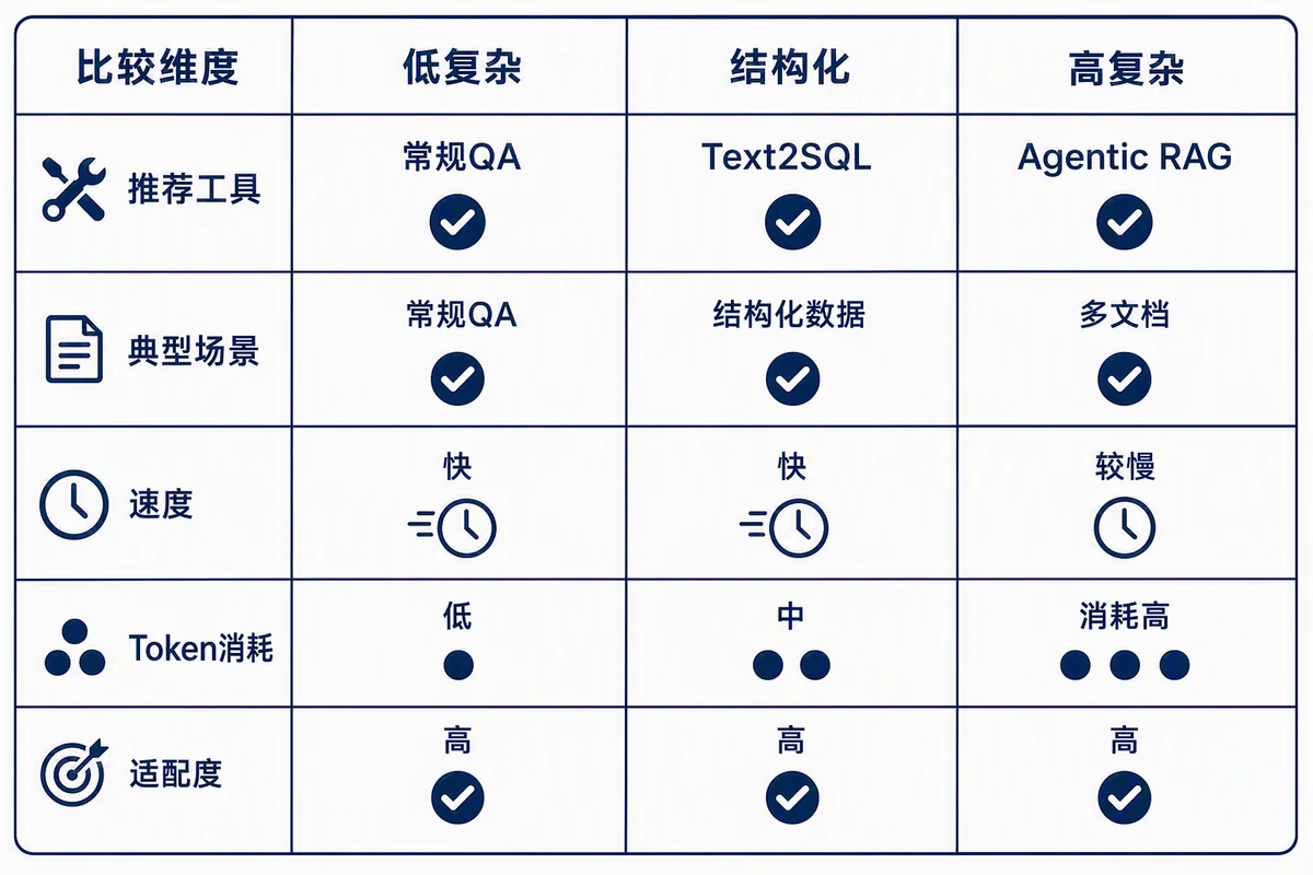 按问题复杂度选择工具
