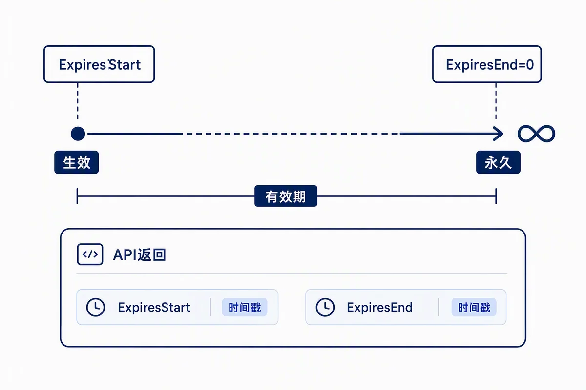 知识有效期字段时间线