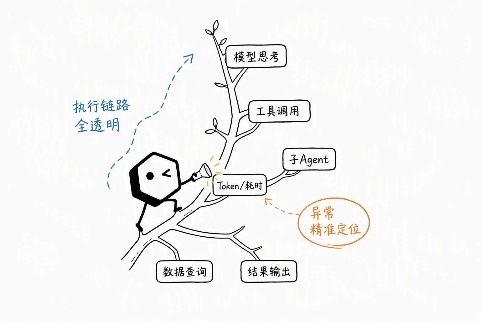 小黑攀爬 Claw 执行调用树精准排查异常节点