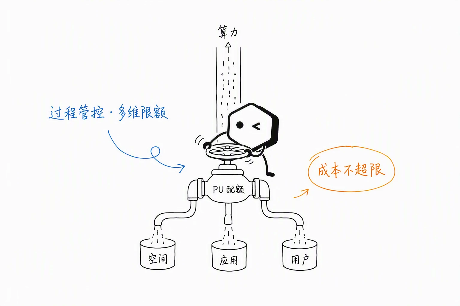 小黑调控多维 PU 算力配额管道阀门