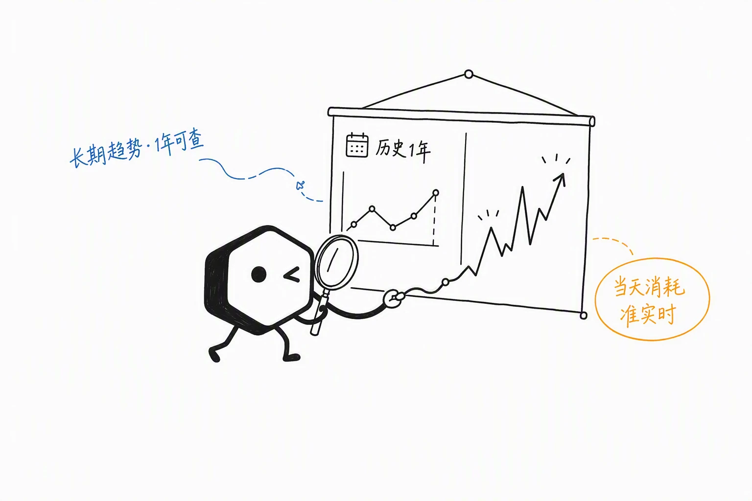 小黑手持放大镜洞察历史数据看板与准实时消耗明细