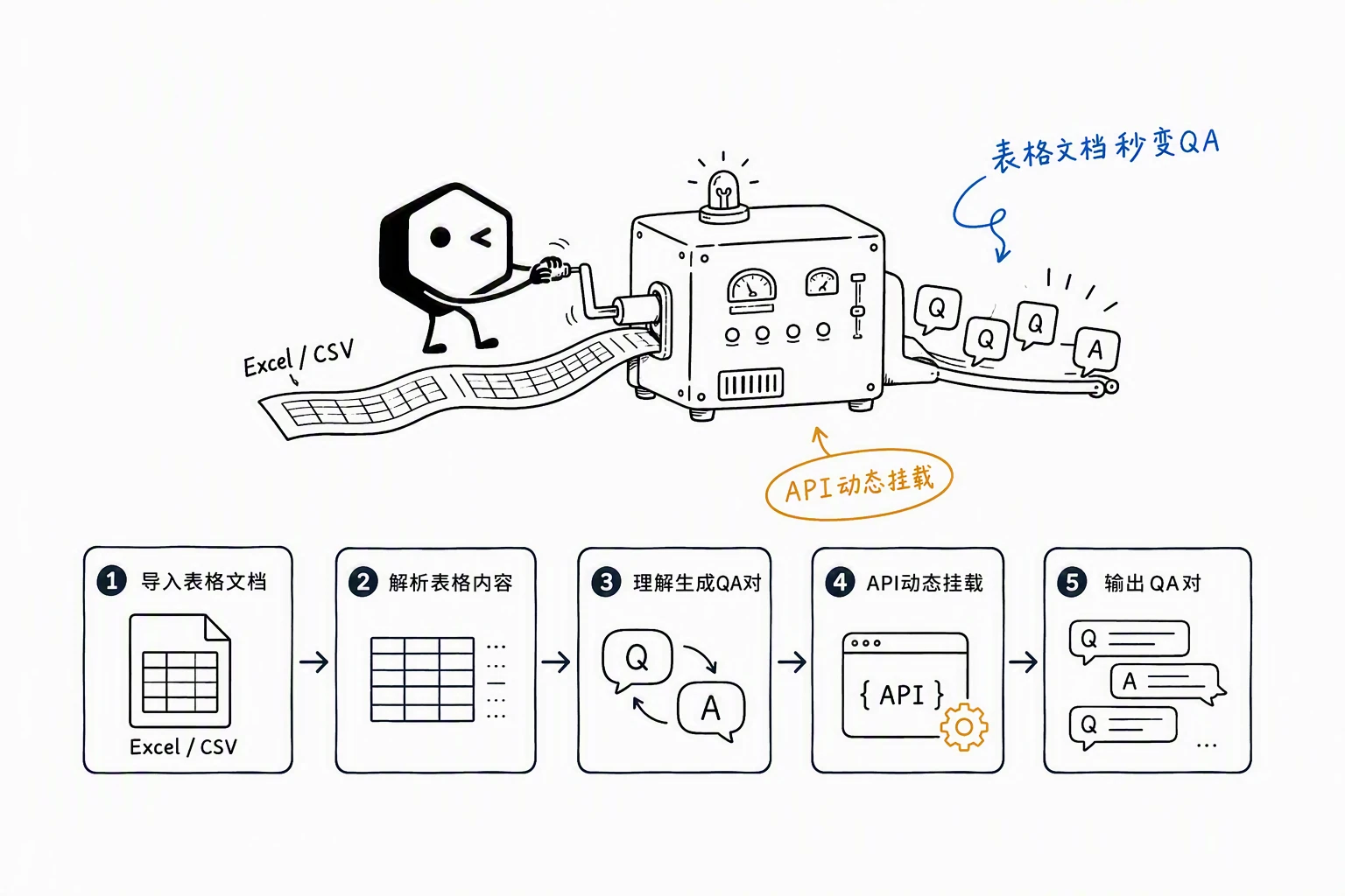 小黑手摇转换机将表格文档秒级生成问答对并挂载 API