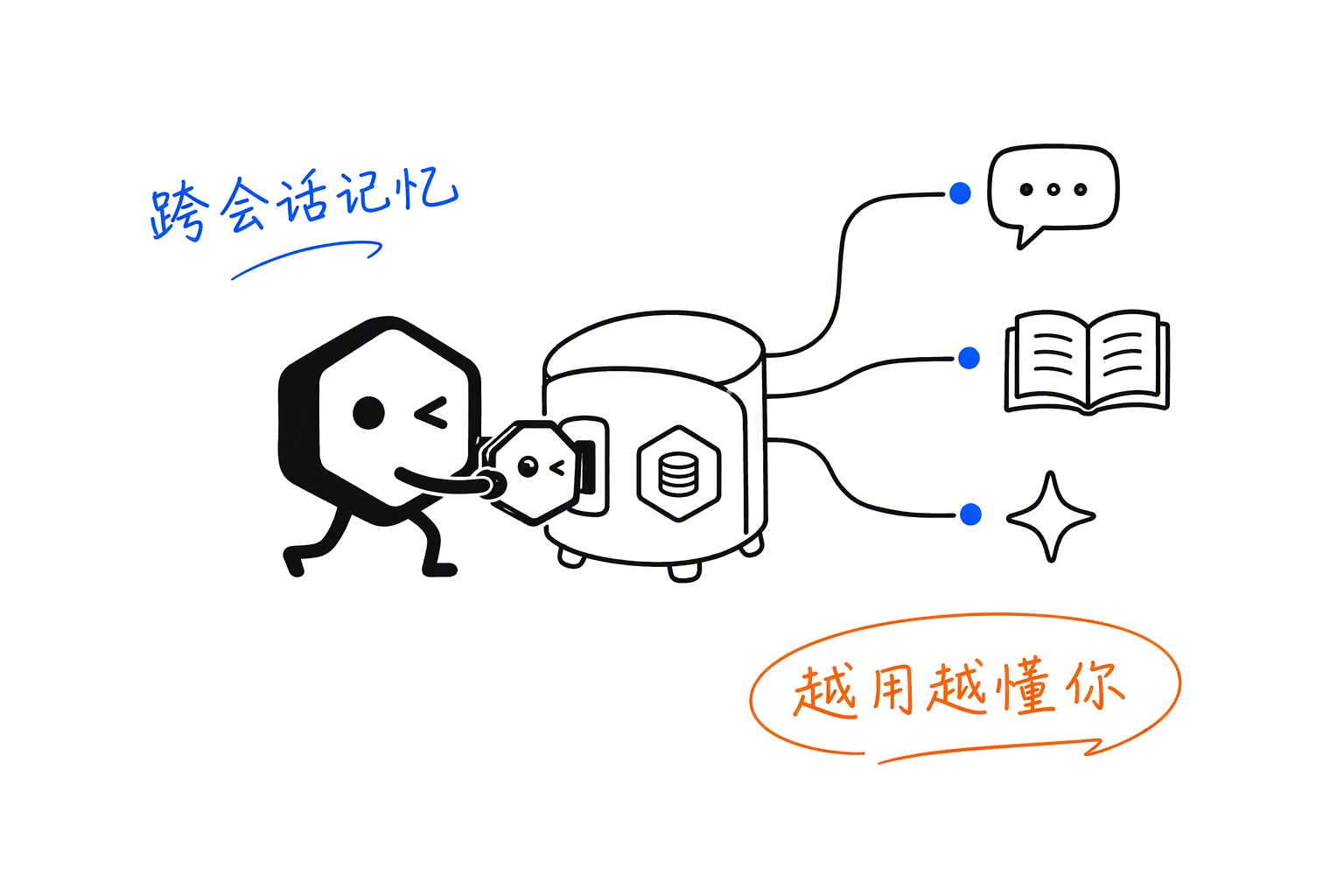 小黑把一张张记忆卡沉淀进分格的记忆仓库，表示用户记忆按库持久化保存