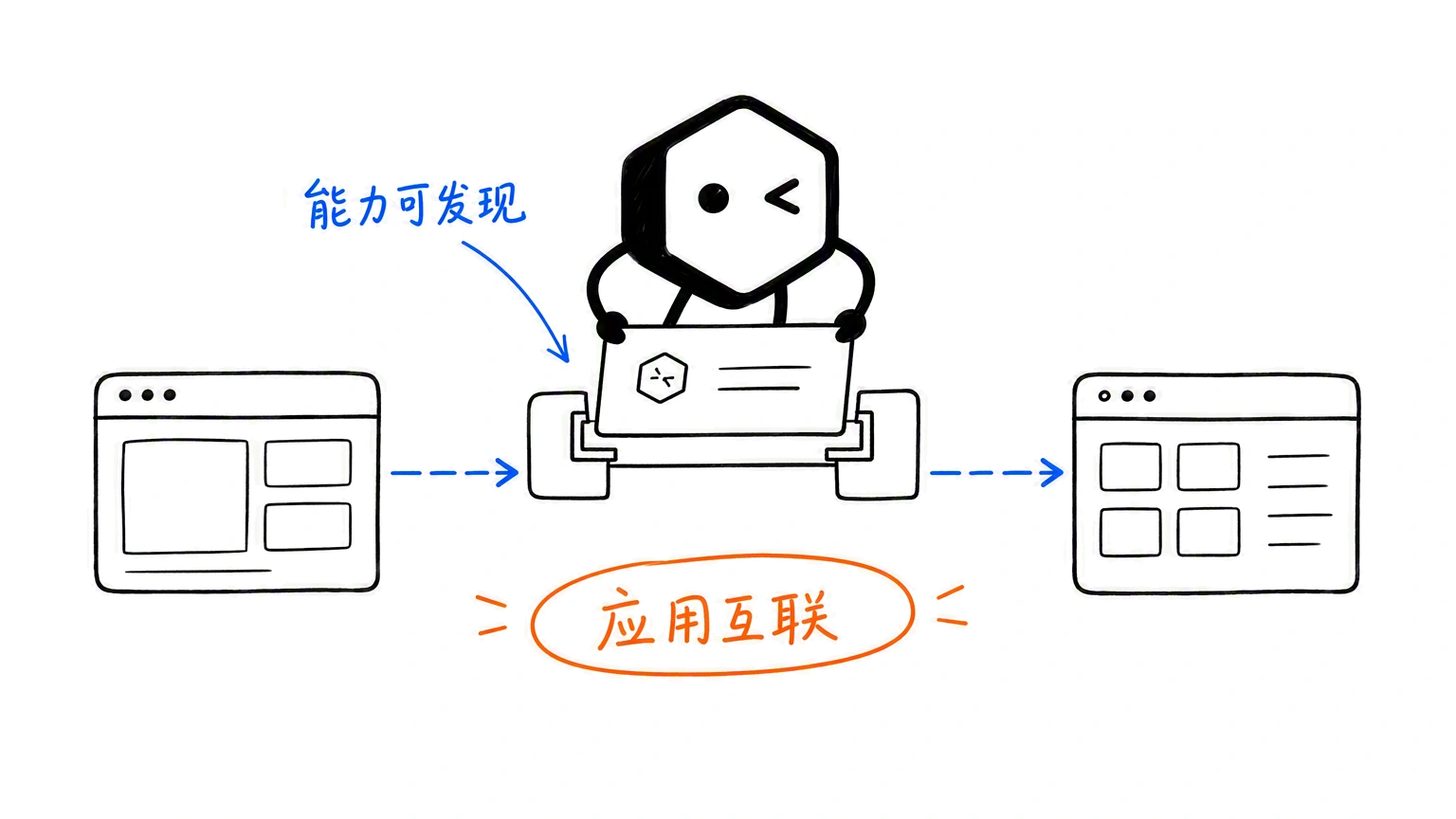 小黑把能力卡插入两个应用节点之间，表示应用能力可被发现并调用