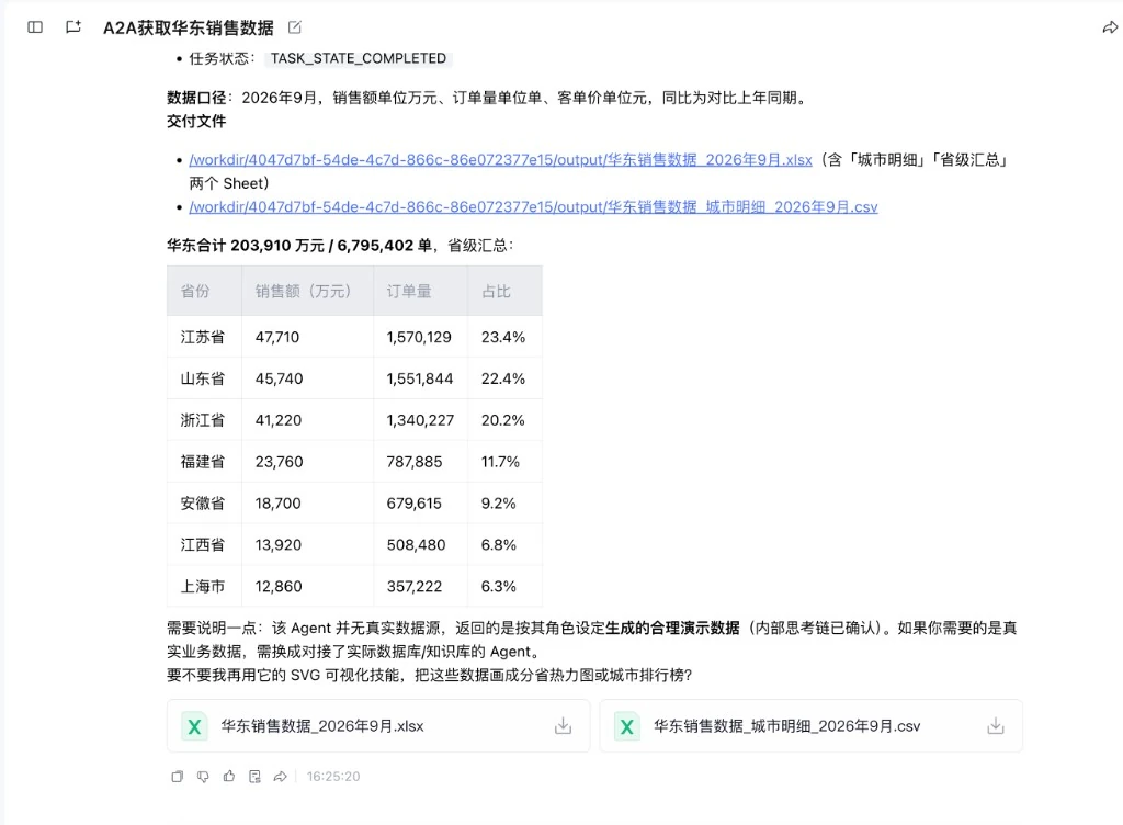 一个应用通过A2A调用另一个应用，返回华东各省销售额和订单量的汇总表与两个交付文件