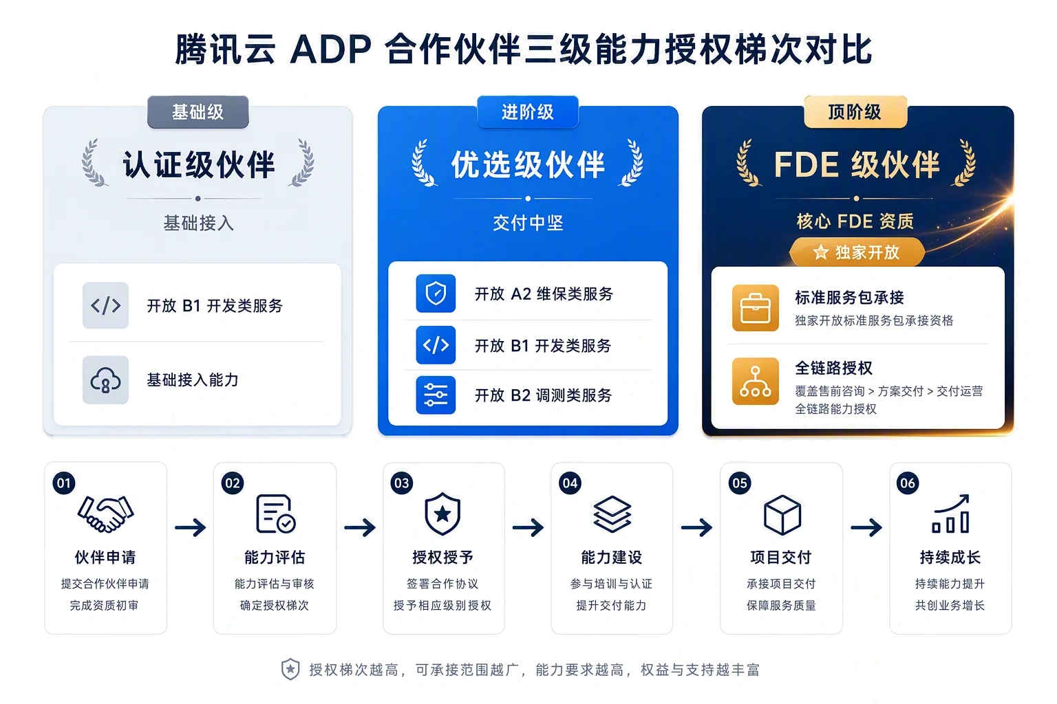 FDE-04-伙伴三级能力授权梯次对比.webp