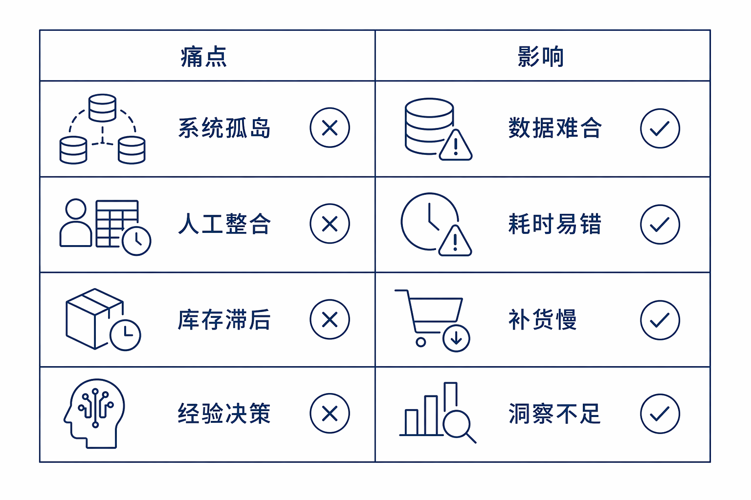 零售转型前的四类痛点