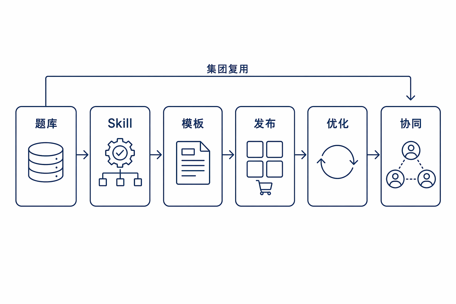 智能出题助手落地路径