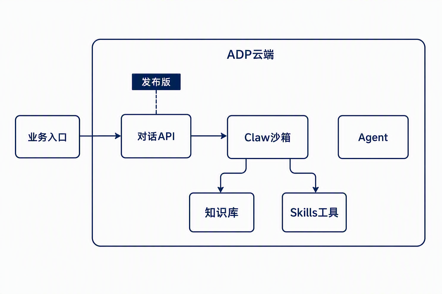Claw云端运行模块关系