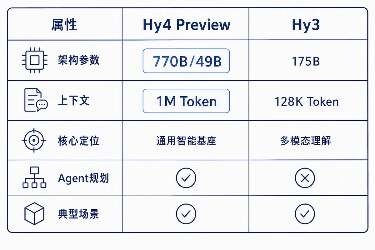 Hy4 与 Hy3 核心参数对比