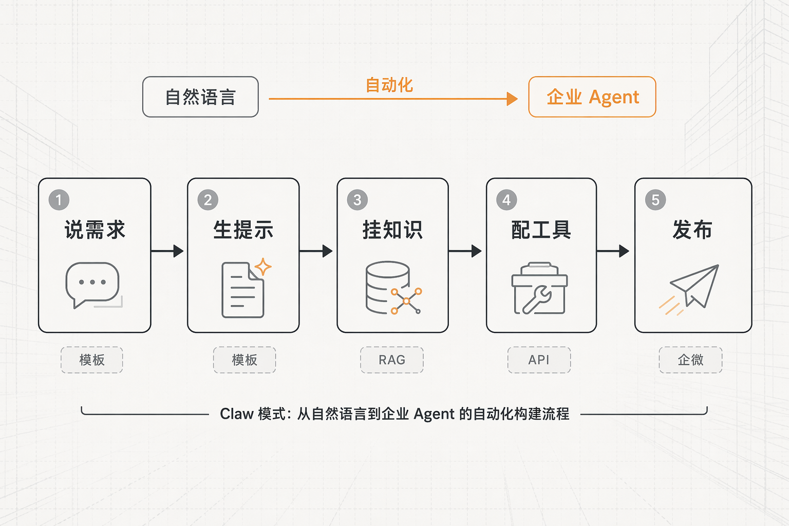 Demo与生产级Agent能力对比
