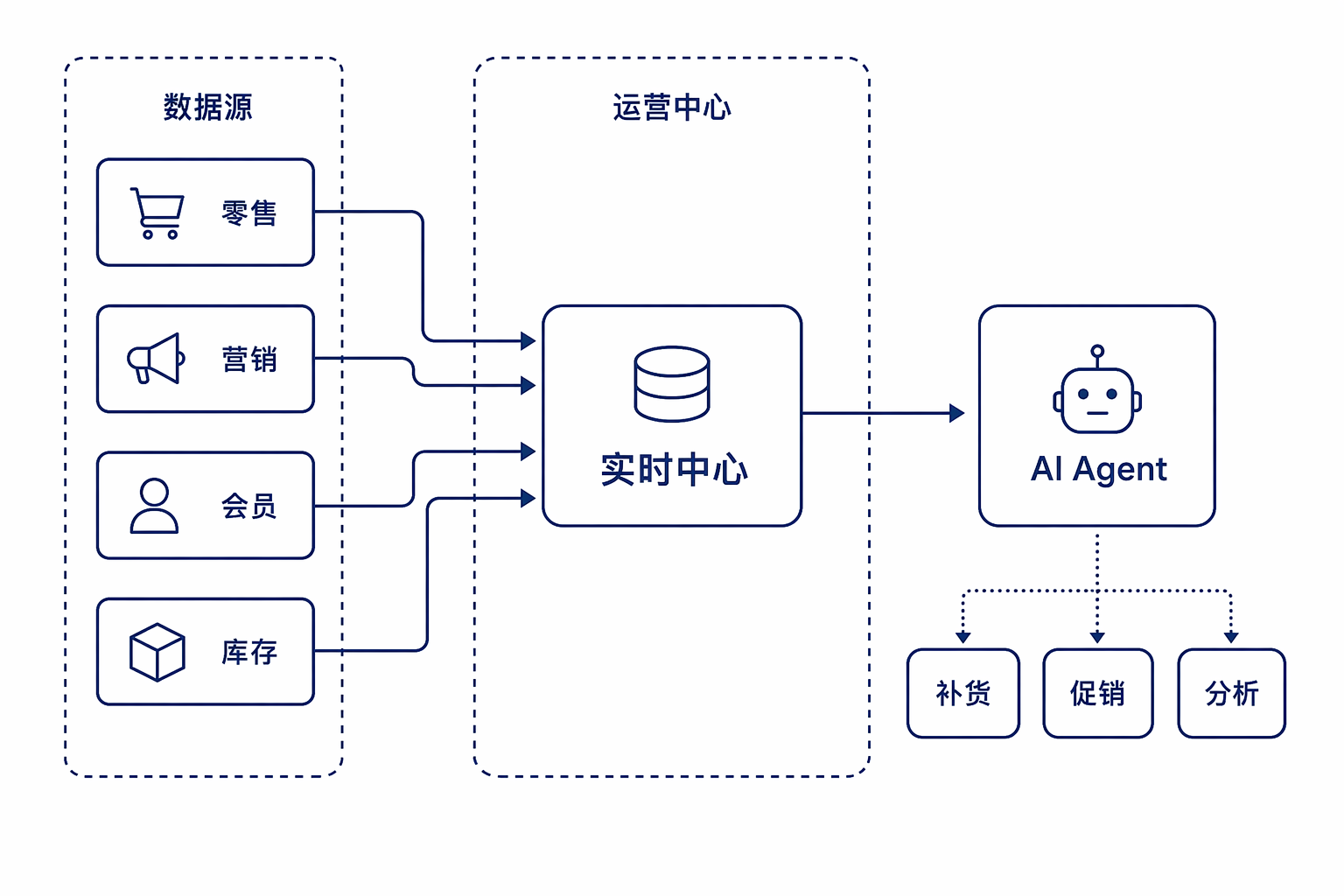 四合一实时管理中心架构