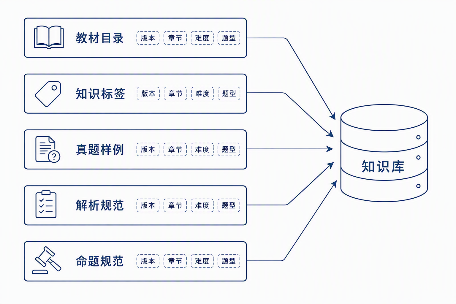 题库知识库构成方式