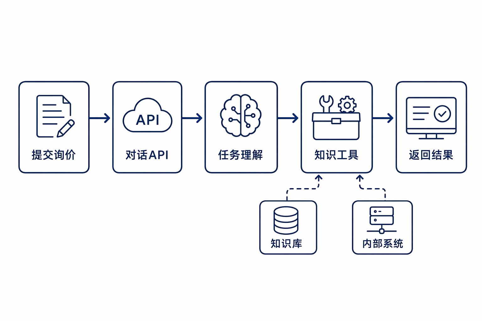 询价任务到结果返回流程