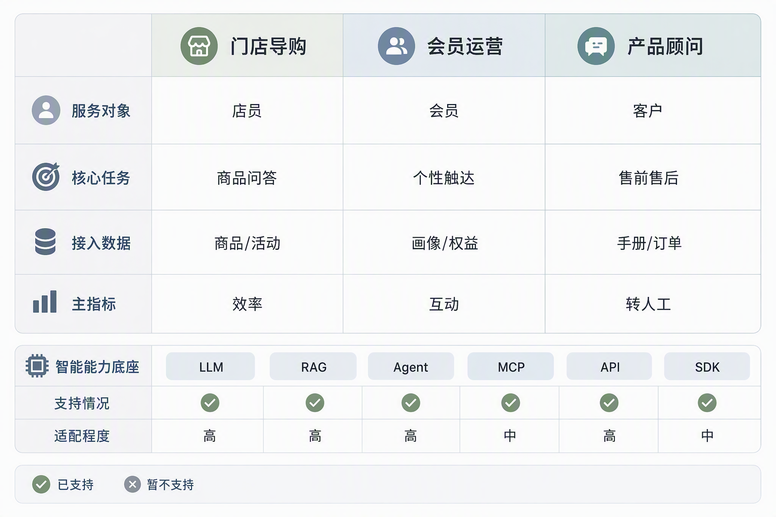 零售AI助手五层能力架构