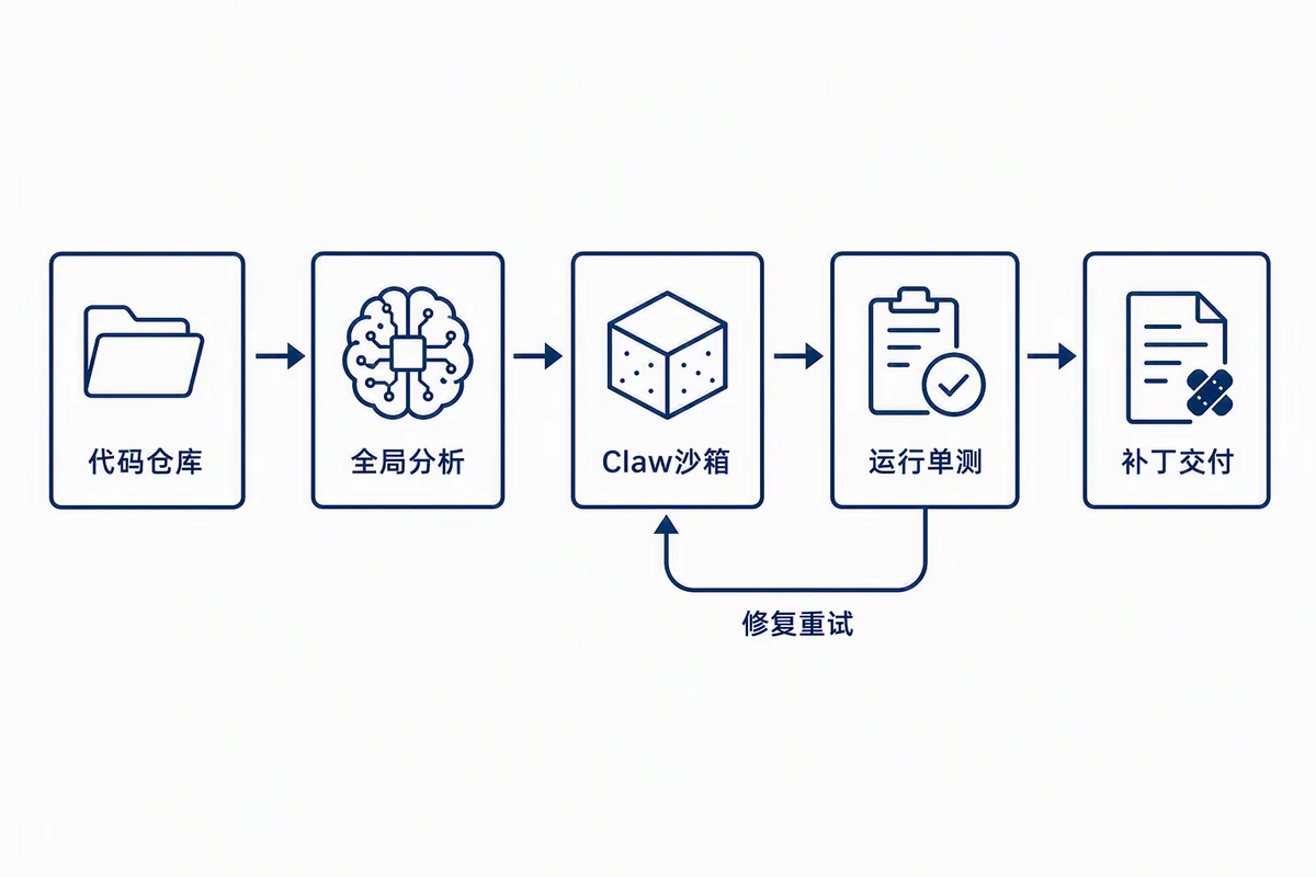 代码重构沙箱闭环流程