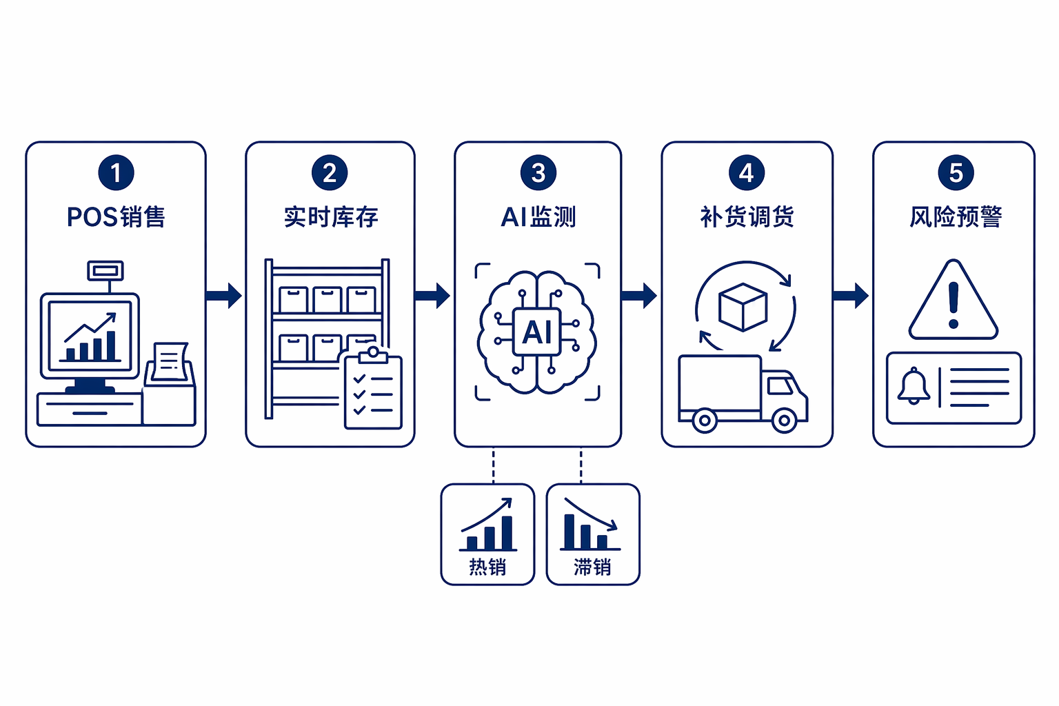 实时库存监控与补货流程