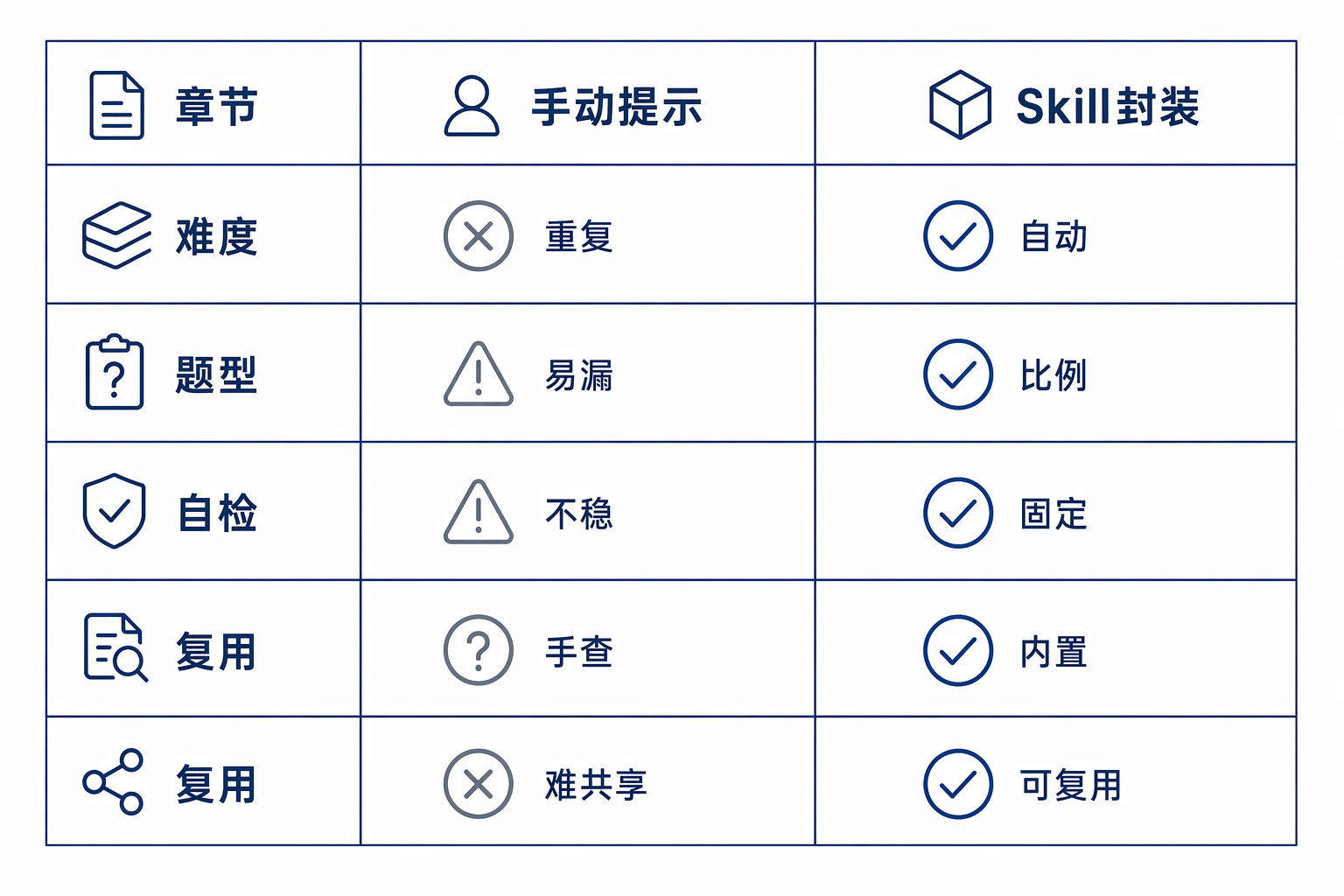 手动提示与 Skill 封装对比
