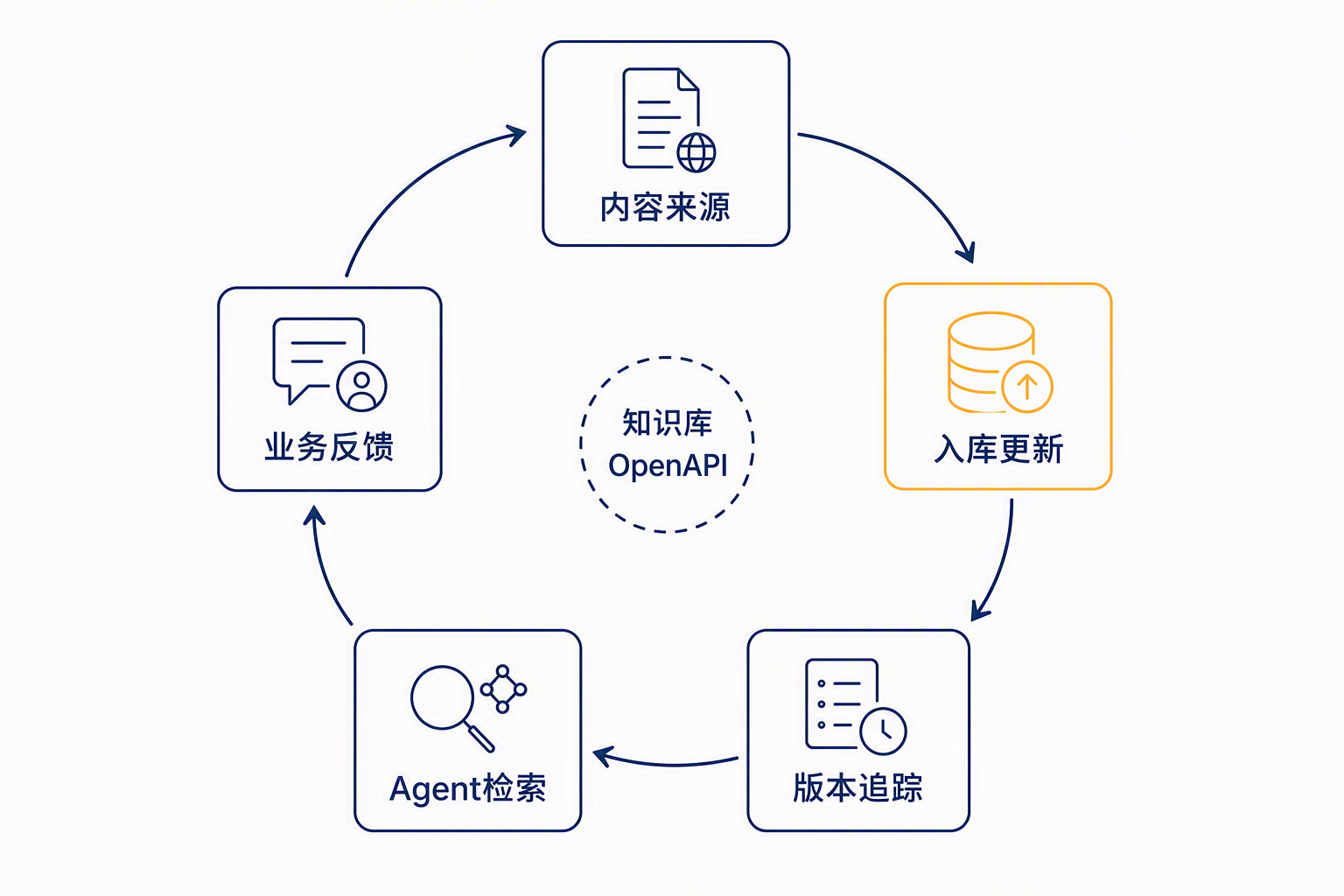 企业知识更新闭环流程