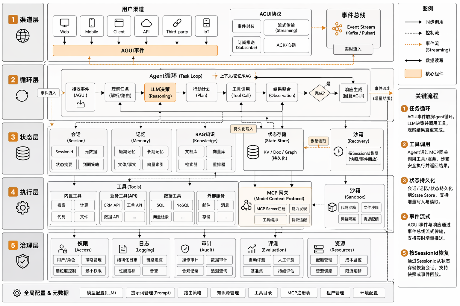 云端Agent Harness分层架构