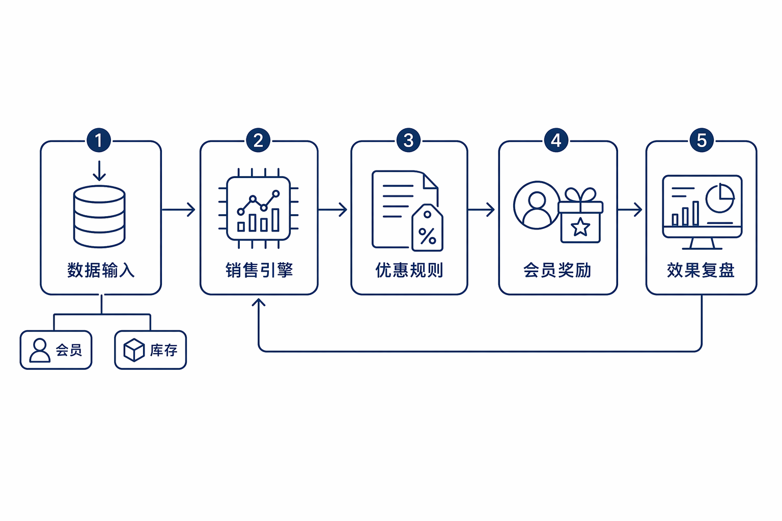促销自动化协同链路