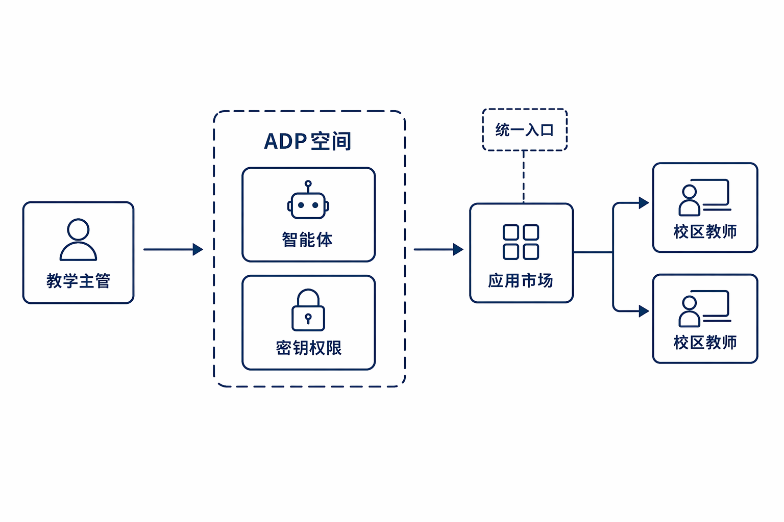 集团统一调用智能体架构