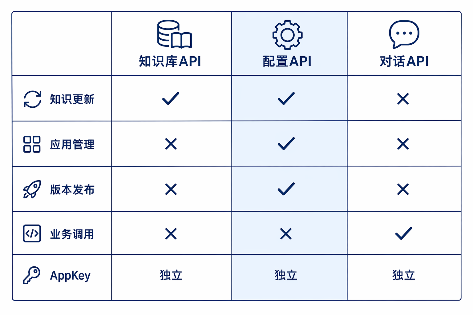 三类ADP OpenAPI职责对比