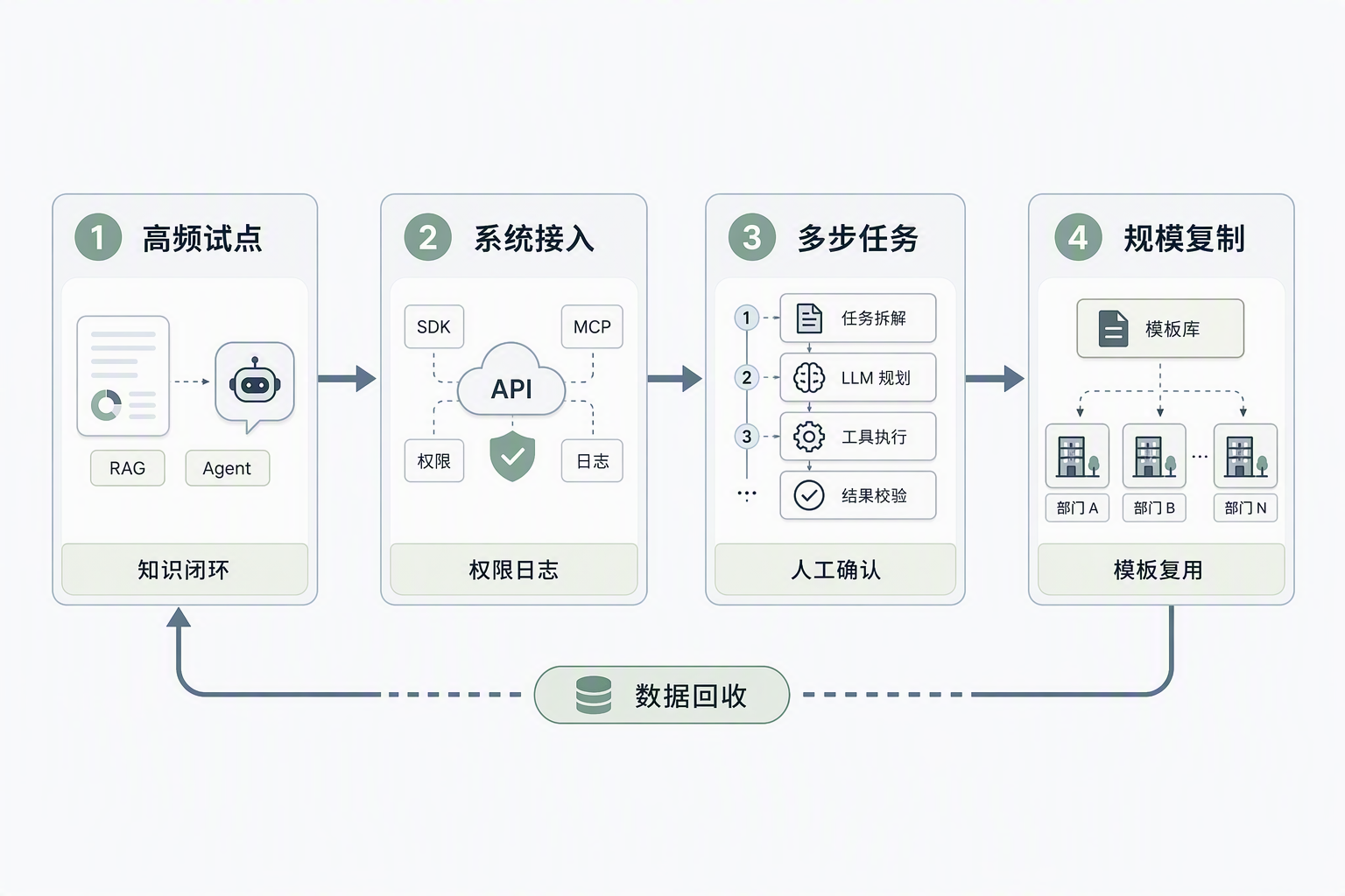 零售AI助手三阶段建设路径
